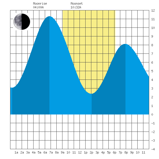 Lees Cabins tide chart for Monday, February 9, 2026