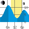 Lees Cabins tide chart for Monday, February 9, 2026