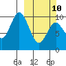 Lees Cabins tide chart for Tuesday, March 10, 2026