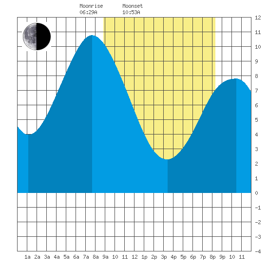 Lees Cabins tide chart for Wednesday, March 11, 2026