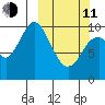 Lees Cabins tide chart for Wednesday, March 11, 2026