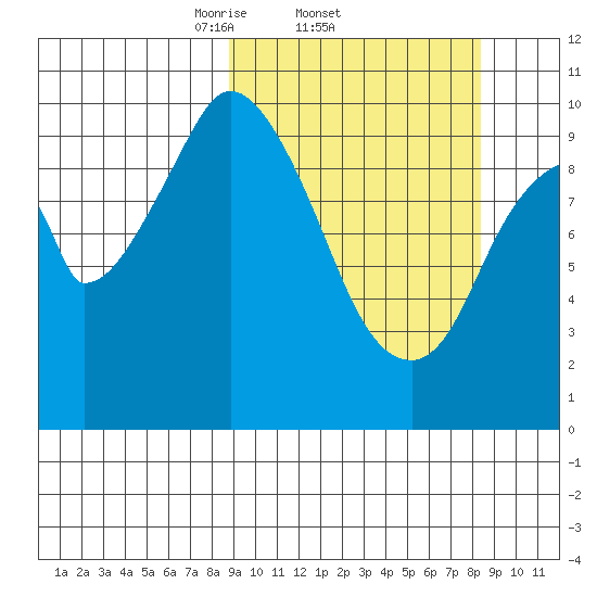 Lees Cabins tide chart for Thursday, March 12, 2026