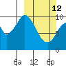 Lees Cabins tide chart for Thursday, March 12, 2026