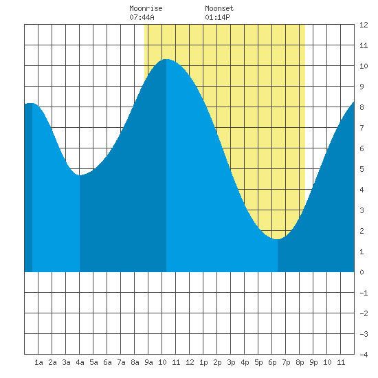 Lees Cabins tide chart for Friday, March 13, 2026