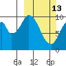 Lees Cabins tide chart for Friday, March 13, 2026