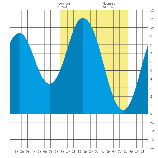 Lees Cabins tide chart for Sunday, March 15, 2026