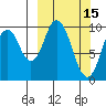 Lees Cabins tide chart for Sunday, March 15, 2026