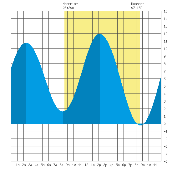 Lees Cabins tide chart for Tuesday, March 17, 2026