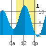 Lees Cabins tide chart for Sunday, March 1, 2026
