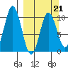 Lees Cabins tide chart for Saturday, March 21, 2026