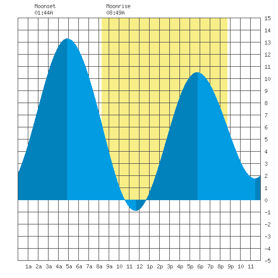 Lees Cabins tide chart for Sunday, March 22, 2026