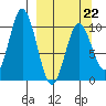 Lees Cabins tide chart for Sunday, March 22, 2026