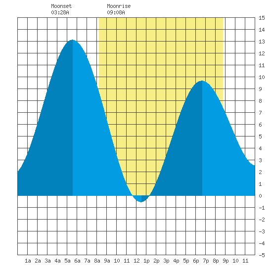 Lees Cabins tide chart for Monday, March 23, 2026