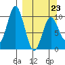 Lees Cabins tide chart for Monday, March 23, 2026