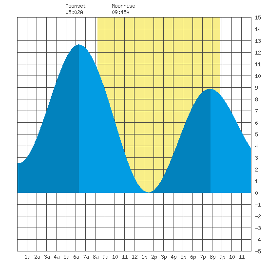 Lees Cabins tide chart for Tuesday, March 24, 2026
