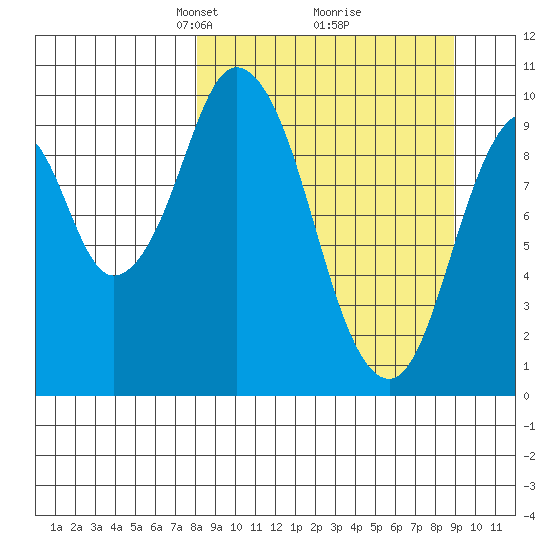 Lees Cabins tide chart for Friday, March 27, 2026