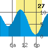 Lees Cabins tide chart for Friday, March 27, 2026