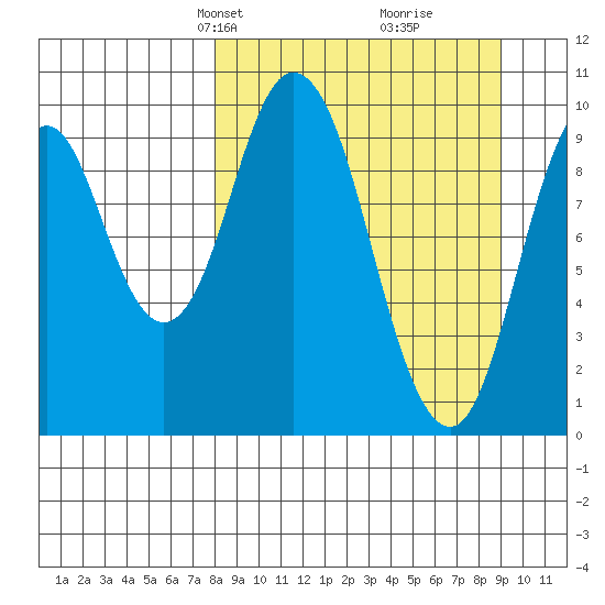 Lees Cabins tide chart for Saturday, March 28, 2026