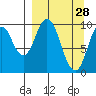Lees Cabins tide chart for Saturday, March 28, 2026