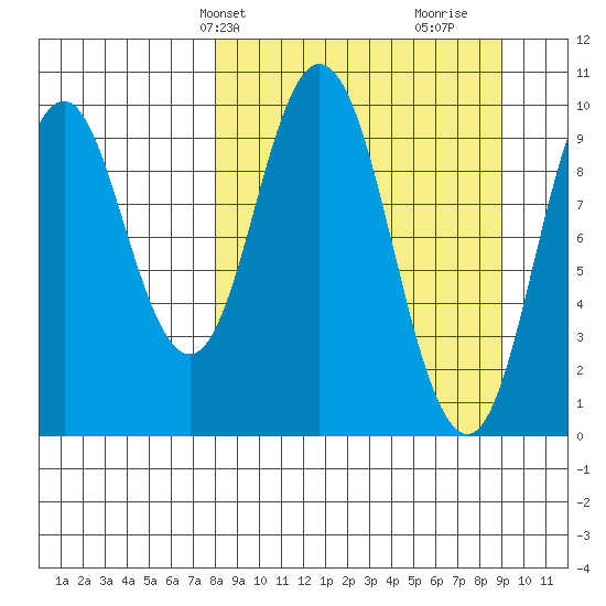Lees Cabins tide chart for Sunday, March 29, 2026