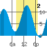 Lees Cabins tide chart for Monday, March 2, 2026