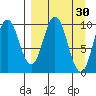 Lees Cabins tide chart for Monday, March 30, 2026