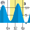 Lees Cabins tide chart for Tuesday, March 3, 2026