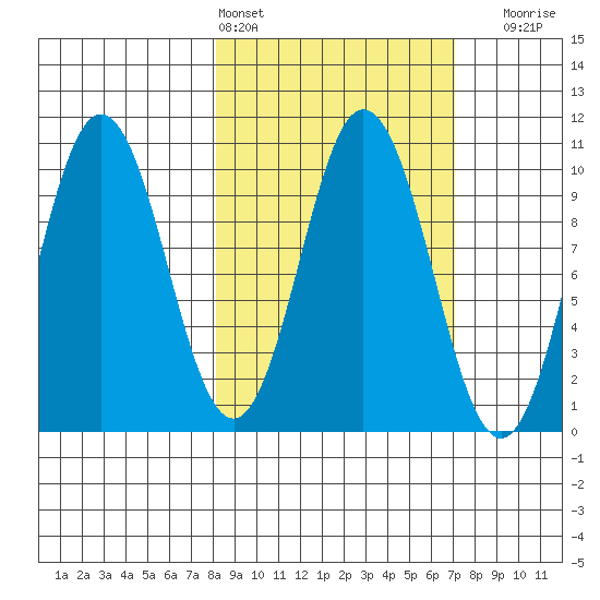 Lees Cabins tide chart for Wednesday, March 4, 2026
