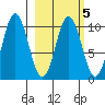 Lees Cabins tide chart for Thursday, March 5, 2026