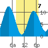 Lees Cabins tide chart for Saturday, March 7, 2026