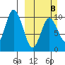 Lees Cabins tide chart for Sunday, March 8, 2026