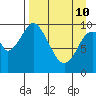 Lees Cabins tide chart for Friday, April 10, 2026