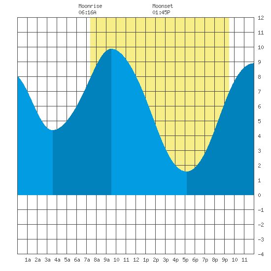 Lees Cabins tide chart for Saturday, April 11, 2026