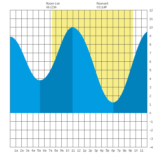 Lees Cabins tide chart for Sunday, April 12, 2026