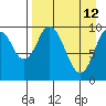 Lees Cabins tide chart for Sunday, April 12, 2026