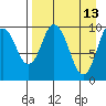 Lees Cabins tide chart for Monday, April 13, 2026