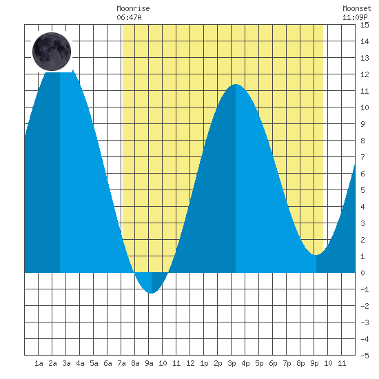 Lees Cabins tide chart for Friday, April 17, 2026