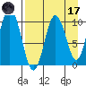 Lees Cabins tide chart for Friday, April 17, 2026