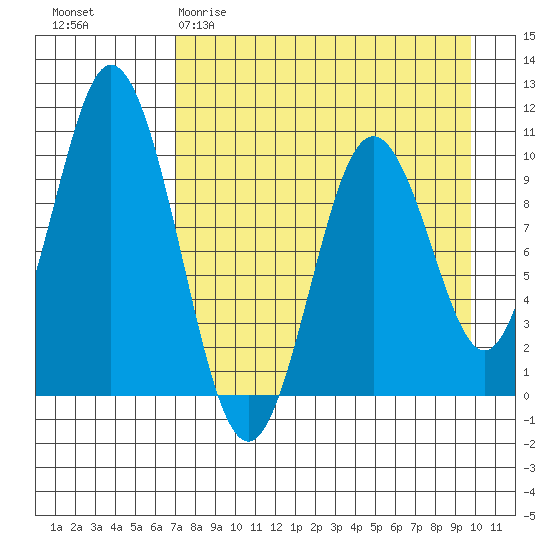 Lees Cabins tide chart for Sunday, April 19, 2026