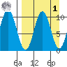 Lees Cabins tide chart for Wednesday, April 1, 2026