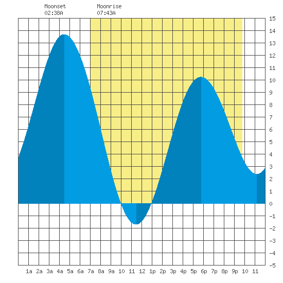 Lees Cabins tide chart for Monday, April 20, 2026