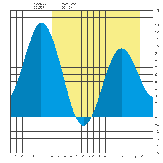Lees Cabins tide chart for Tuesday, April 21, 2026
