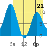 Lees Cabins tide chart for Tuesday, April 21, 2026