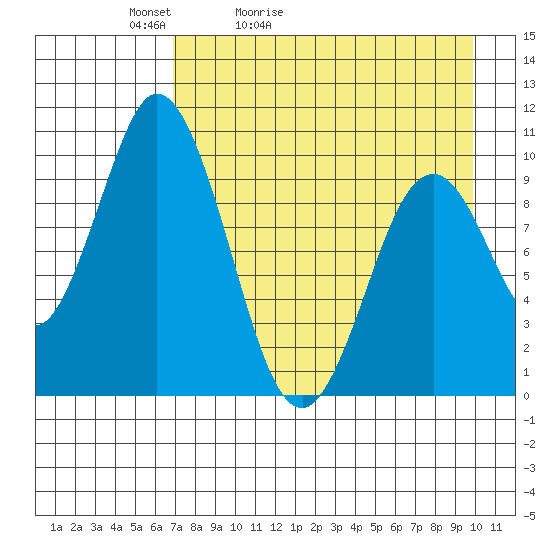 Lees Cabins tide chart for Wednesday, April 22, 2026