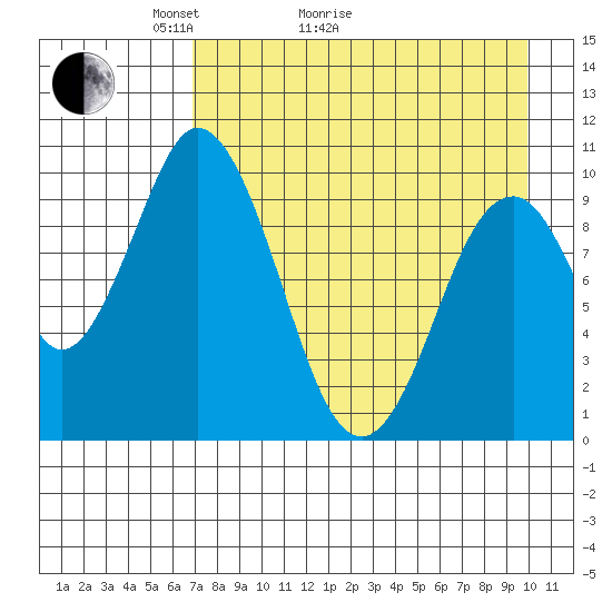 Lees Cabins tide chart for Thursday, April 23, 2026