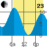 Lees Cabins tide chart for Thursday, April 23, 2026