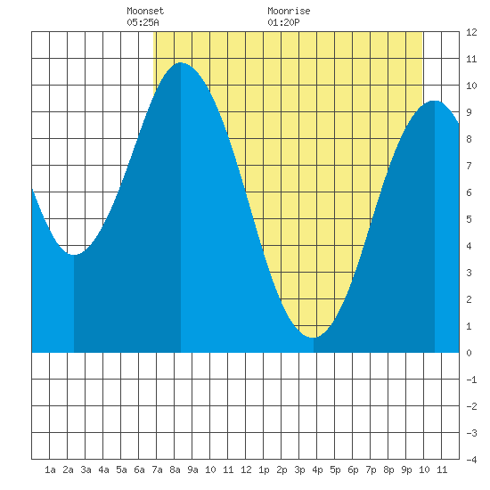 Lees Cabins tide chart for Friday, April 24, 2026