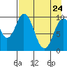 Lees Cabins tide chart for Friday, April 24, 2026