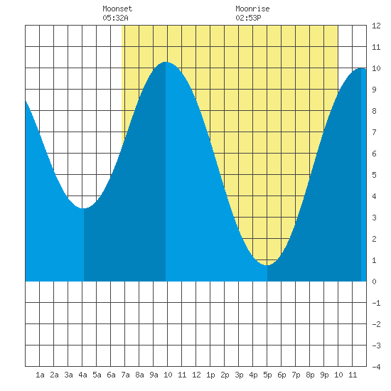 Lees Cabins tide chart for Saturday, April 25, 2026