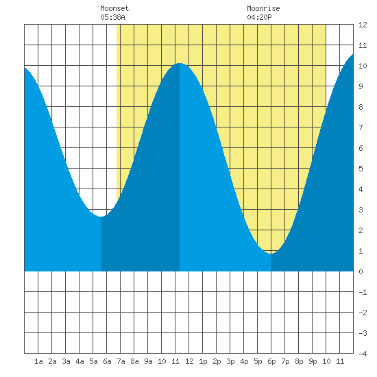 Lees Cabins tide chart for Sunday, April 26, 2026
